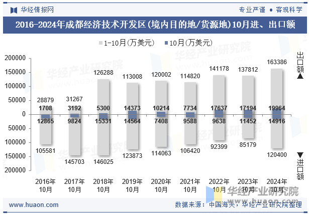 2016-2024年成都经济技术开发区(境内目的地/货源地)10月进、出口额