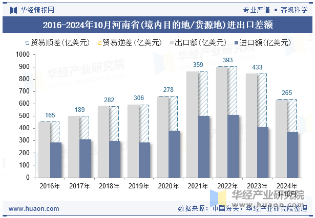 2016-2024年10月河南省(境内目的地/货源地)进出口差额