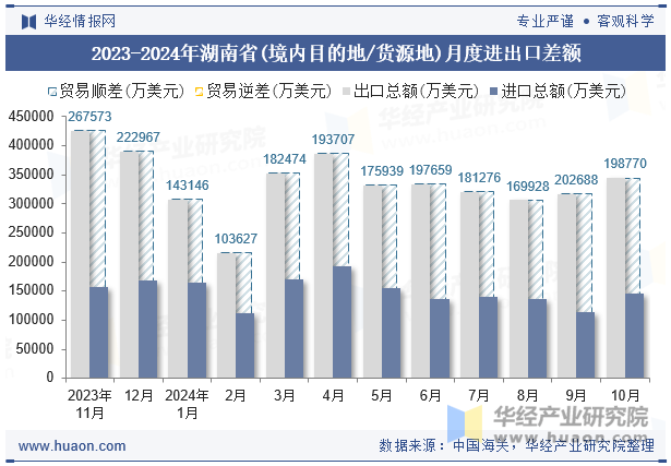 2023-2024年湖南省(境内目的地/货源地)月度进出口差额