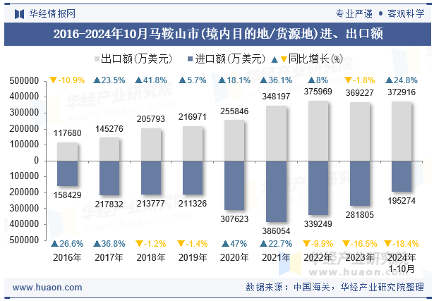 2016-2024年10月马鞍山市(境内目的地/货源地)进、出口额