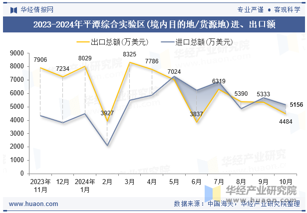 2023-2024年平潭综合实验区(境内目的地/货源地)进、出口额