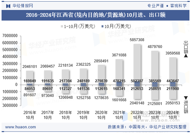 2016-2024年江西省(境内目的地/货源地)10月进、出口额