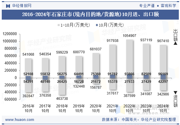 2016-2024年石家庄市(境内目的地/货源地)10月进、出口额