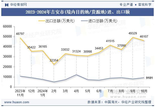 2023-2024年吉安市(境内目的地/货源地)进、出口额