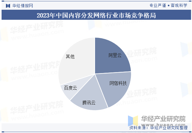 2023年中国内容分发网络行业市场竞争格局