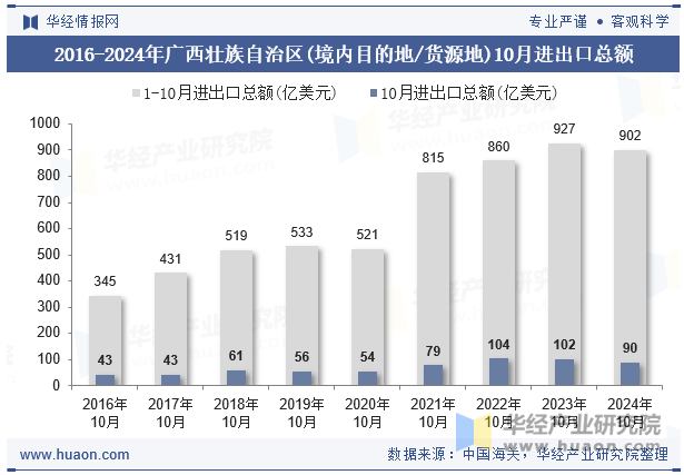 2016-2024年广西壮族自治区(境内目的地/货源地)10月进出口总额