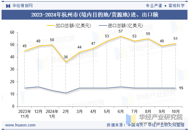 2023-2024年杭州市(境内目的地/货源地)进、出口额