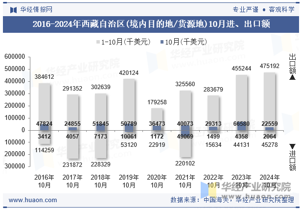 2016-2024年西藏自治区(境内目的地/货源地)10月进、出口额