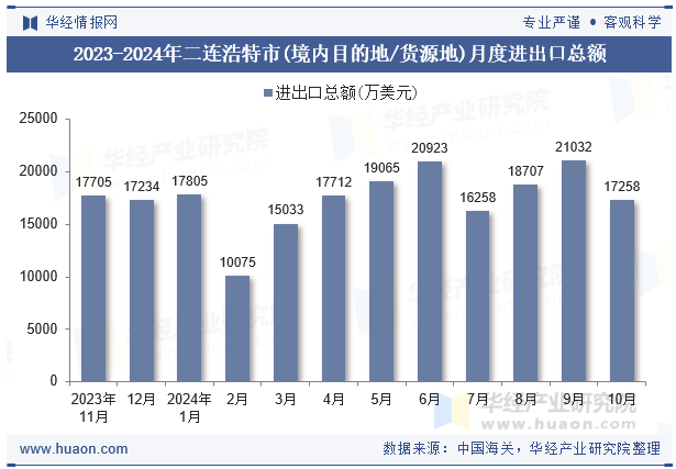 2023-2024年二连浩特市(境内目的地/货源地)月度进出口总额