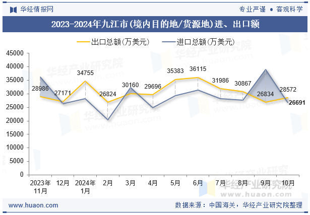 2023-2024年九江市(境内目的地/货源地)进、出口额