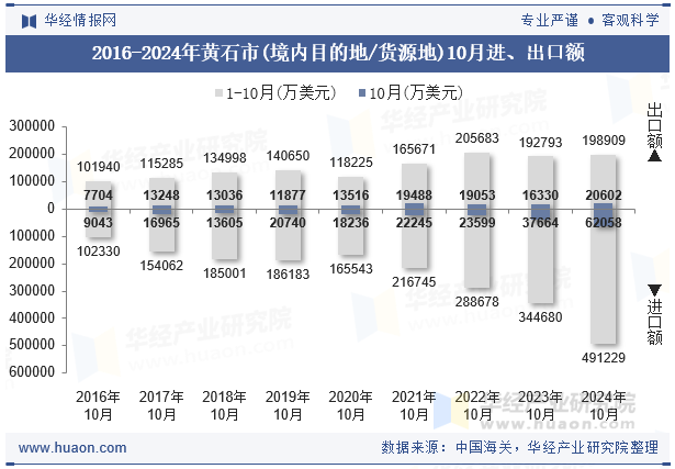 2016-2024年黄石市(境内目的地/货源地)10月进、出口额