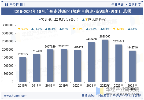 2016-2024年10月广州南沙新区(境内目的地/货源地)进出口总额