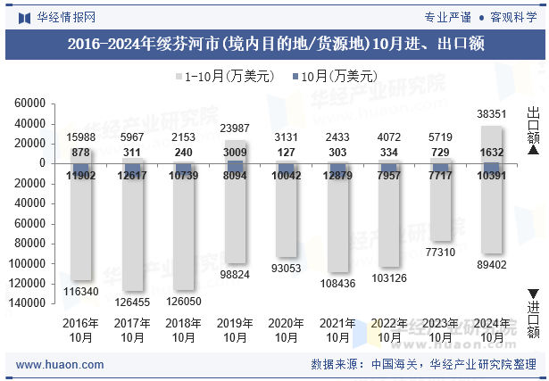 2016-2024年绥芬河市(境内目的地/货源地)10月进、出口额