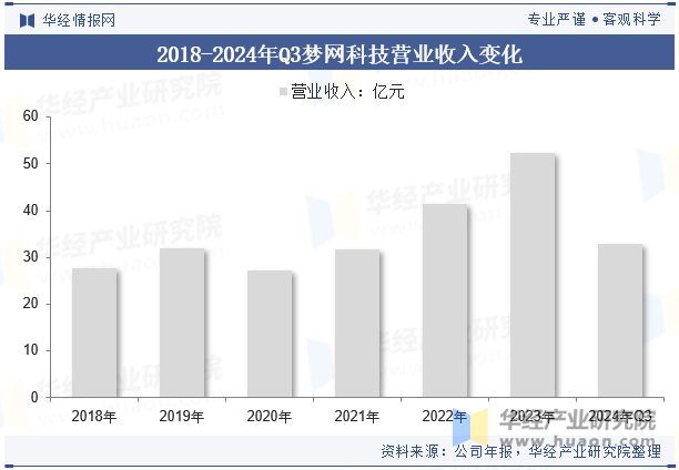 2018-2024年Q3梦网科技营业收入变化