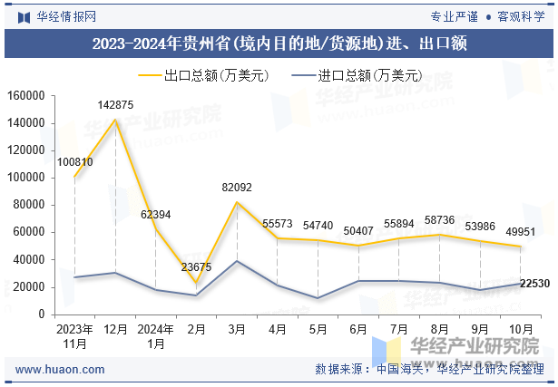 2023-2024年贵州省(境内目的地/货源地)进、出口额