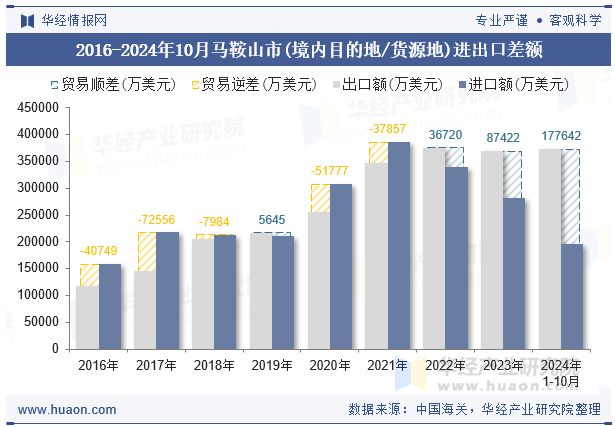 2016-2024年10月马鞍山市(境内目的地/货源地)进出口差额