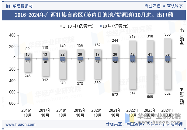 2016-2024年广西壮族自治区(境内目的地/货源地)10月进、出口额