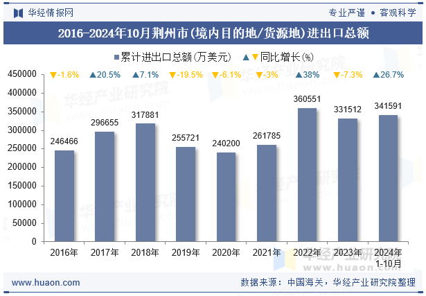 2016-2024年10月荆州市(境内目的地/货源地)进出口总额