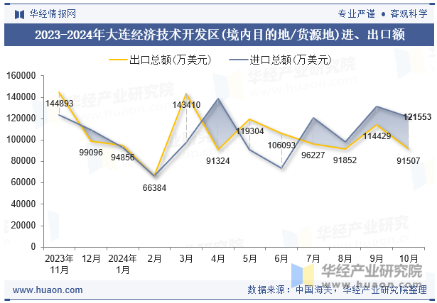 2023-2024年大连经济技术开发区(境内目的地/货源地)进、出口额