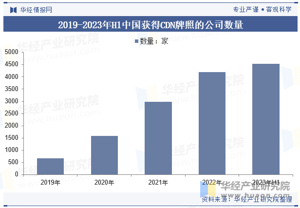 2019-2023年H1中国获得CDN牌照的公司数量