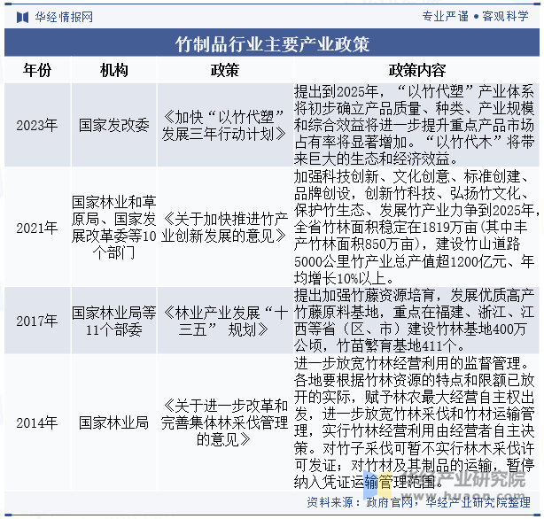 竹制品行业主要产业政策