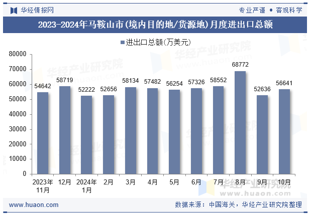 2023-2024年马鞍山市(境内目的地/货源地)月度进出口总额