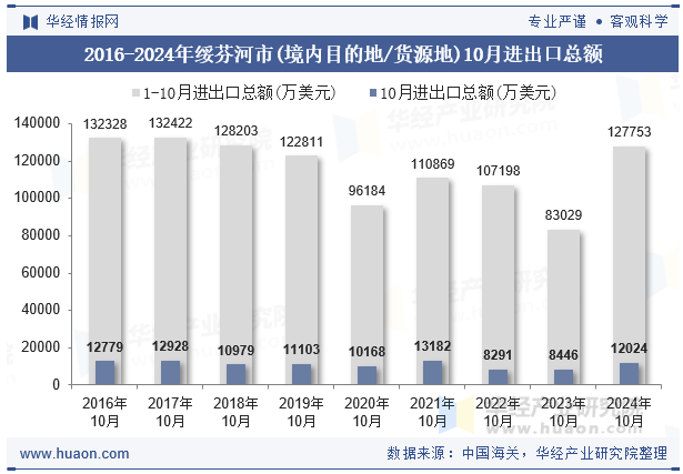 2016-2024年绥芬河市(境内目的地/货源地)10月进出口总额