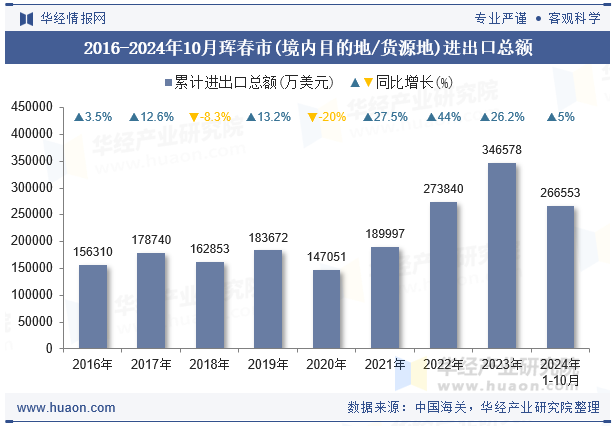 2016-2024年10月珲春市(境内目的地/货源地)进出口总额