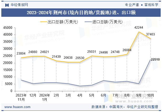 2023-2024年荆州市(境内目的地/货源地)进、出口额