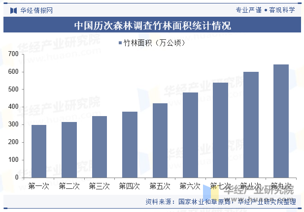 中国历次森林调查竹林面积统计情况