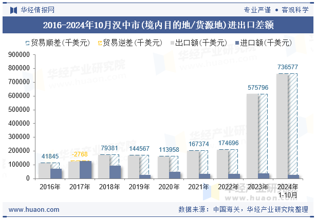 2016-2024年10月汉中市(境内目的地/货源地)进出口差额