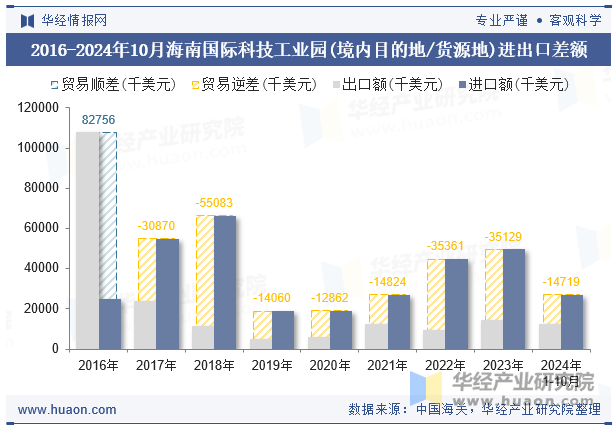 2016-2024年10月海南国际科技工业园(境内目的地/货源地)进出口差额