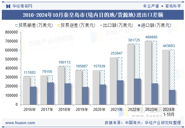 2016-2024年10月秦皇岛市(境内目的地/货源地)进出口差额