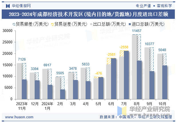 2023-2024年成都经济技术开发区(境内目的地/货源地)月度进出口差额