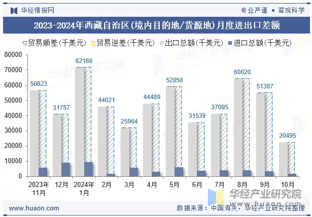 2023-2024年西藏自治区(境内目的地/货源地)月度进出口差额