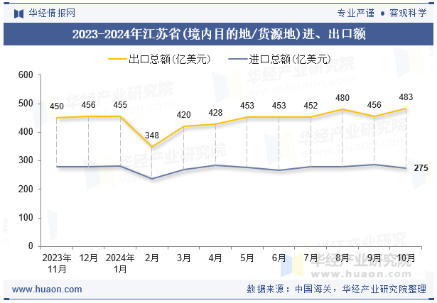 2023-2024年江苏省(境内目的地/货源地)进、出口额