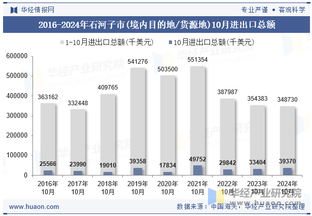 2016-2024年石河子市(境内目的地/货源地)10月进出口总额