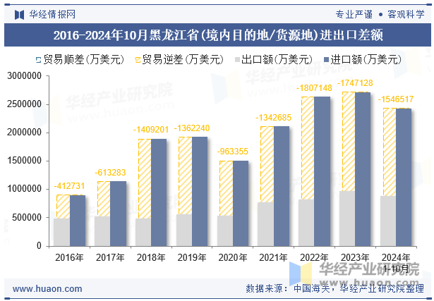 2016-2024年10月黑龙江省(境内目的地/货源地)进出口差额