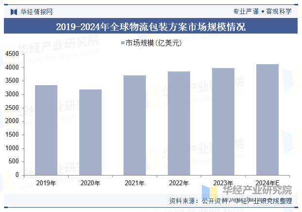 2019-2024年全球物流包装方案市场规模情况