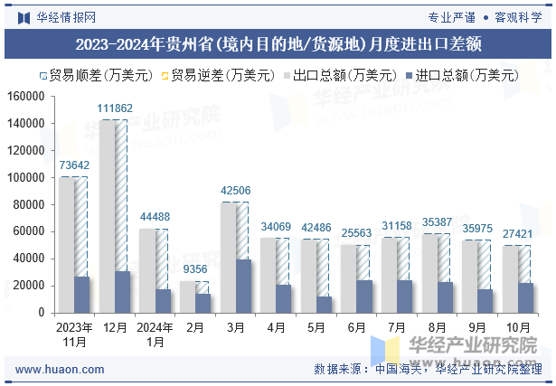 2023-2024年贵州省(境内目的地/货源地)月度进出口差额