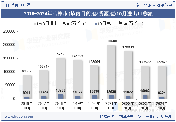 2016-2024年吉林市(境内目的地/货源地)10月进出口总额