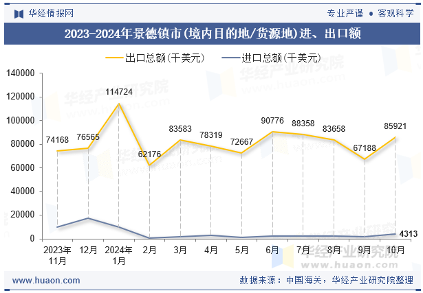 2023-2024年景德镇市(境内目的地/货源地)进、出口额