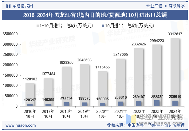 2016-2024年黑龙江省(境内目的地/货源地)10月进出口总额