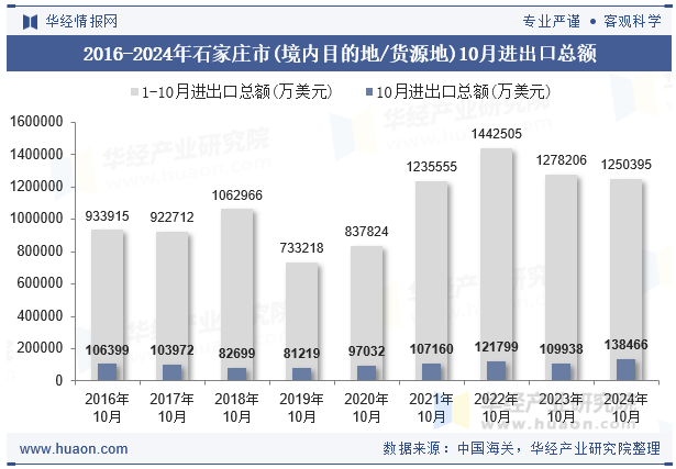 2016-2024年石家庄市(境内目的地/货源地)10月进出口总额