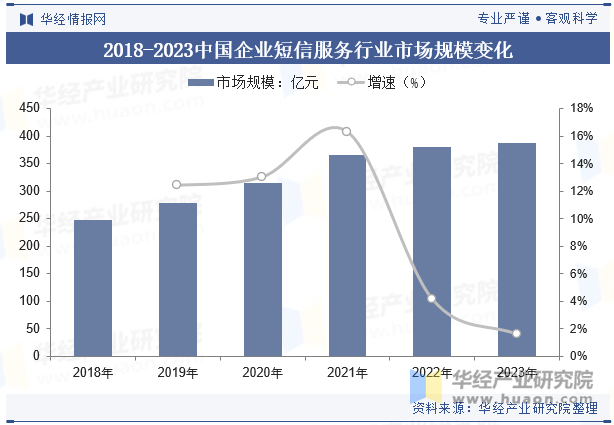 2018-2023中国企业短信服务行业市场规模变化