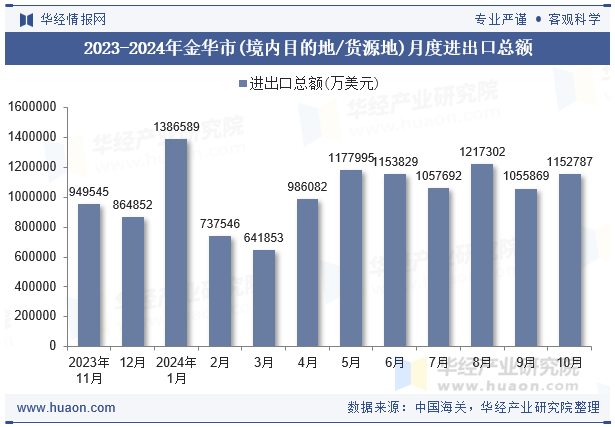 2023-2024年金华市(境内目的地/货源地)月度进出口总额