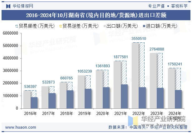 2016-2024年10月湖南省(境内目的地/货源地)进出口差额