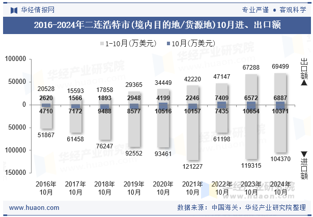 2016-2024年二连浩特市(境内目的地/货源地)10月进、出口额