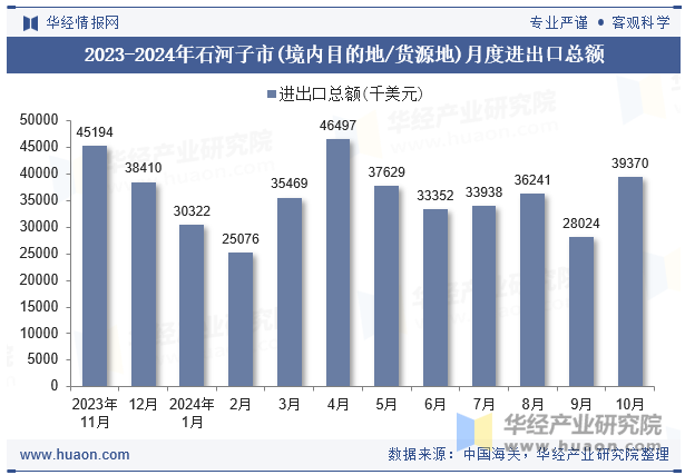 2023-2024年石河子市(境内目的地/货源地)月度进出口总额