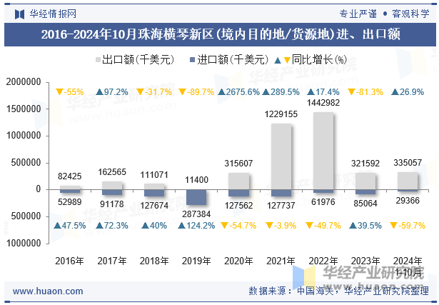 2016-2024年10月珠海横琴新区(境内目的地/货源地)进、出口额